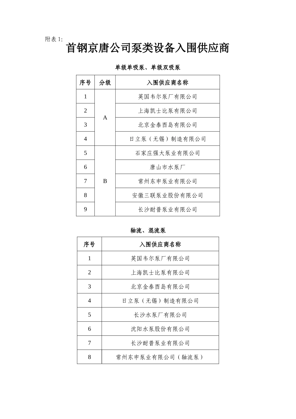 首钢京唐公司泵类设备入围供应商_第1页