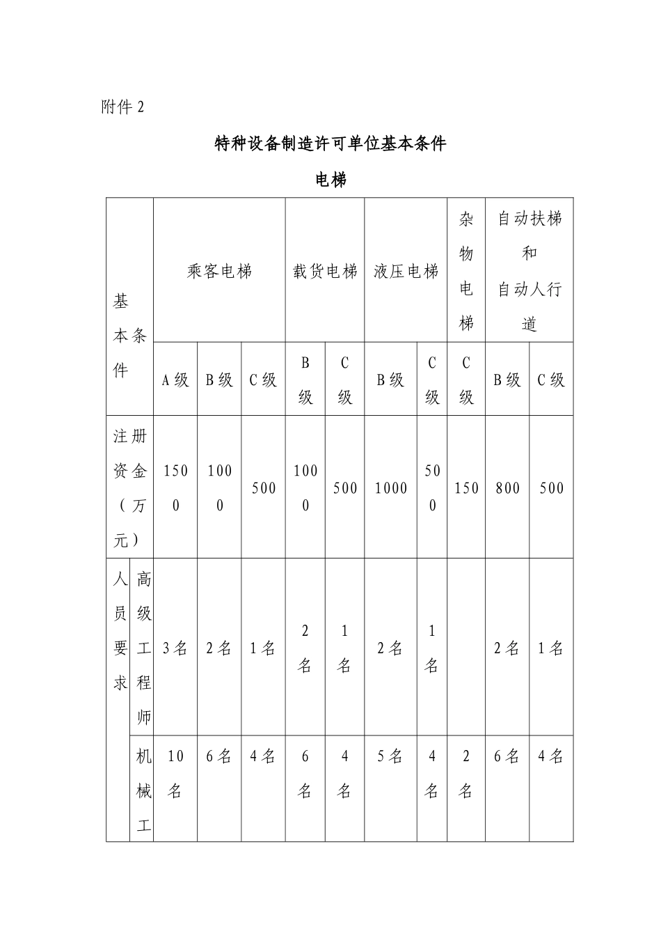 特种设备制造基本条件_第1页