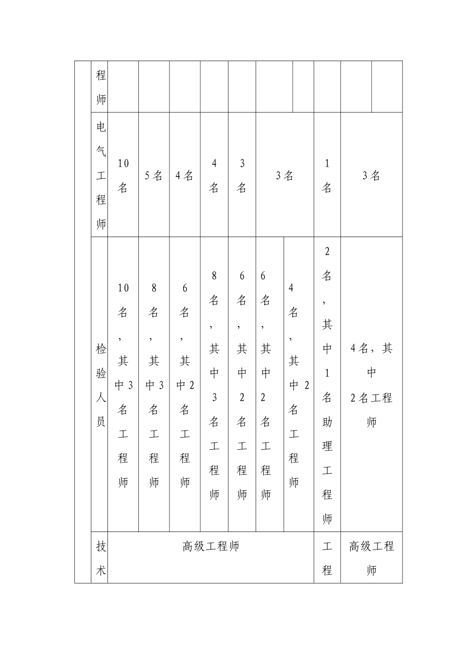 特种设备制造基本条件_第2页