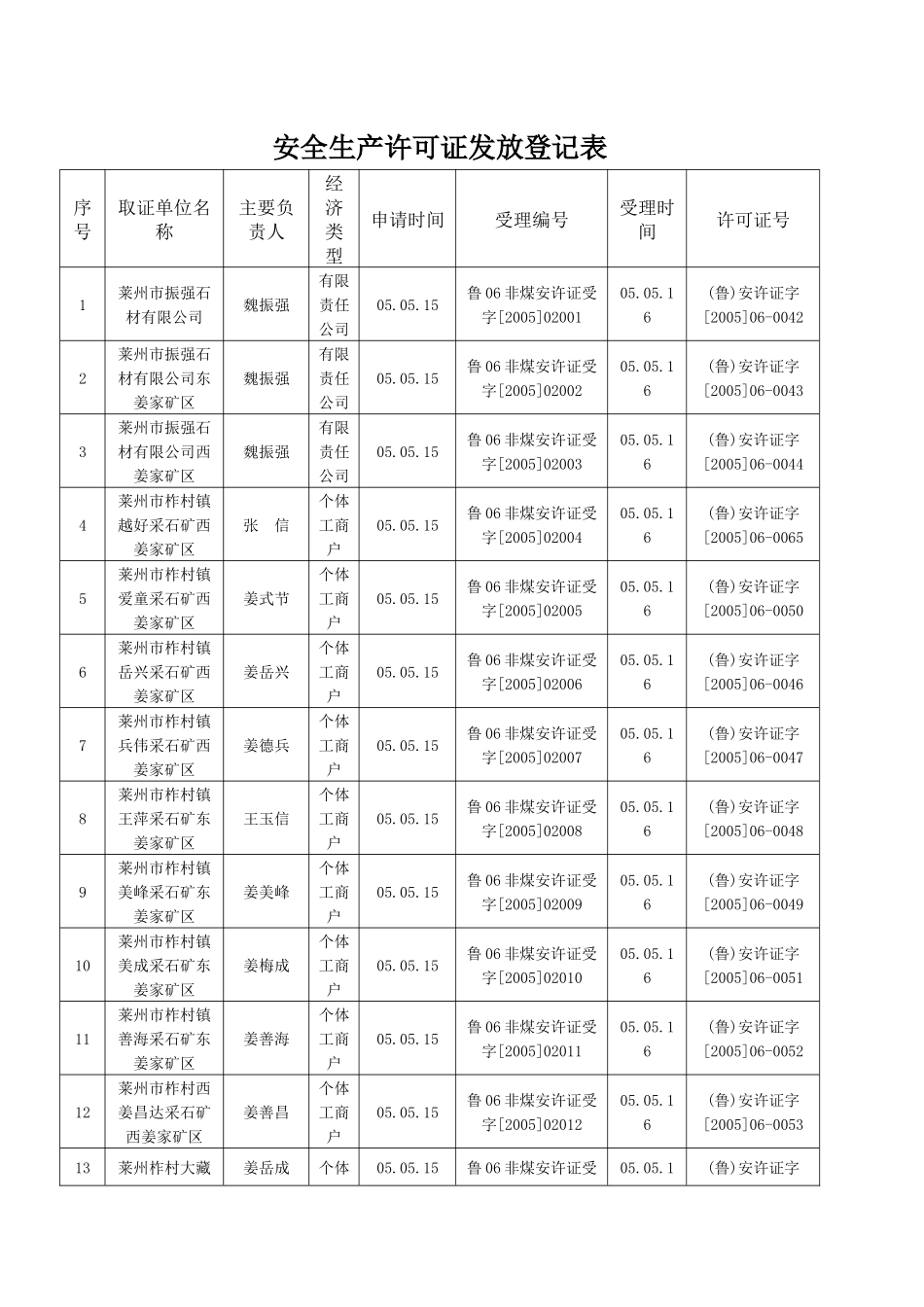 安全生产许可证发放登记表_第1页