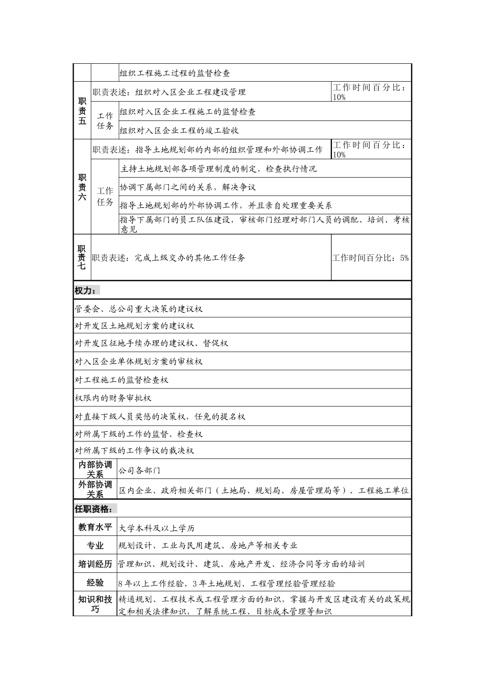 工业园管委会副主任、常务副总经理、总工程师岗位说明书_第2页