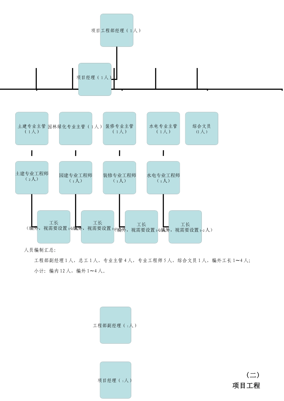 工程部架构及工作职责_第2页