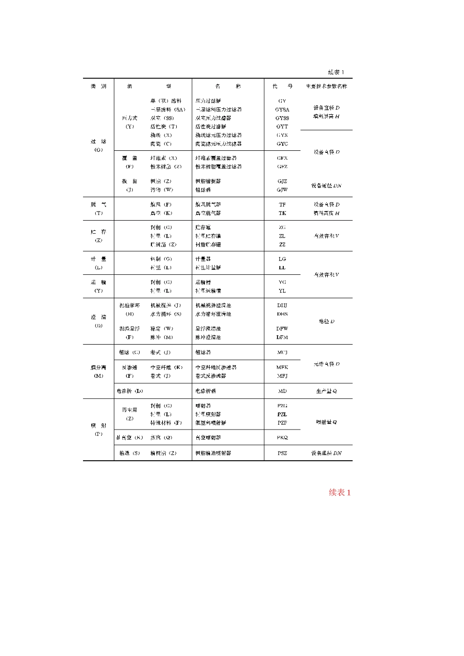 水处理设备系列型谱_第2页