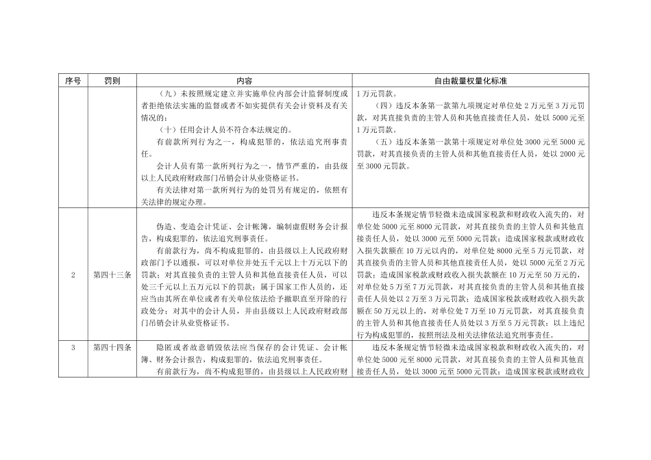 合肥市财政局行政处罚自由裁量权量化标准_第2页