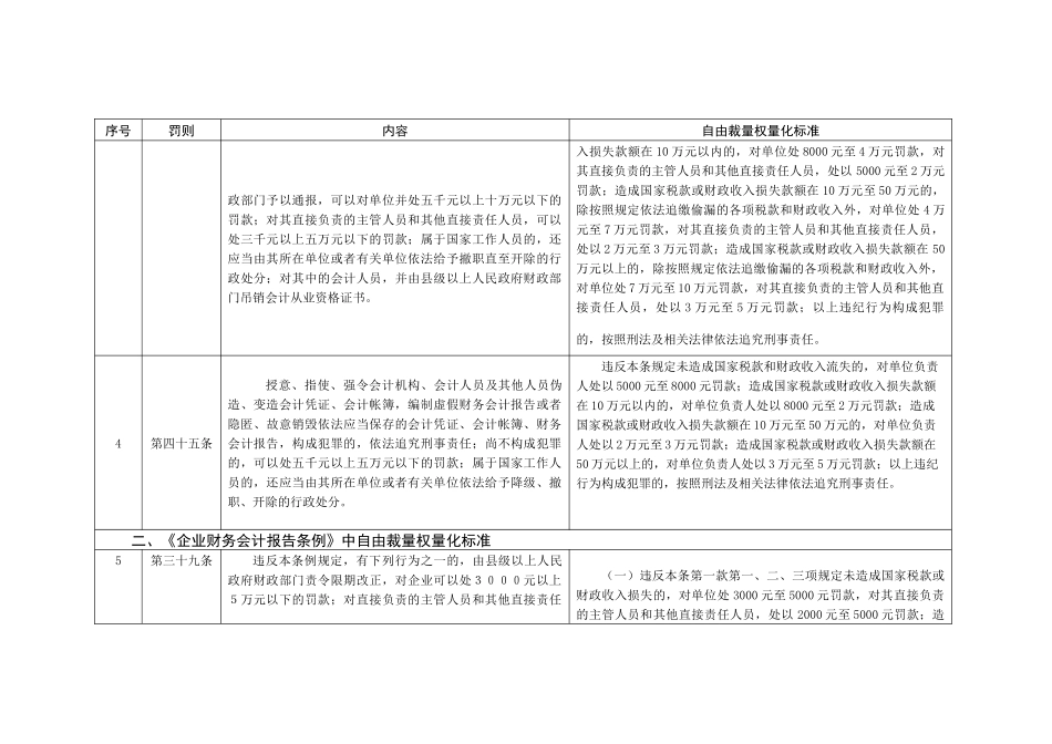 合肥市财政局行政处罚自由裁量权量化标准_第3页