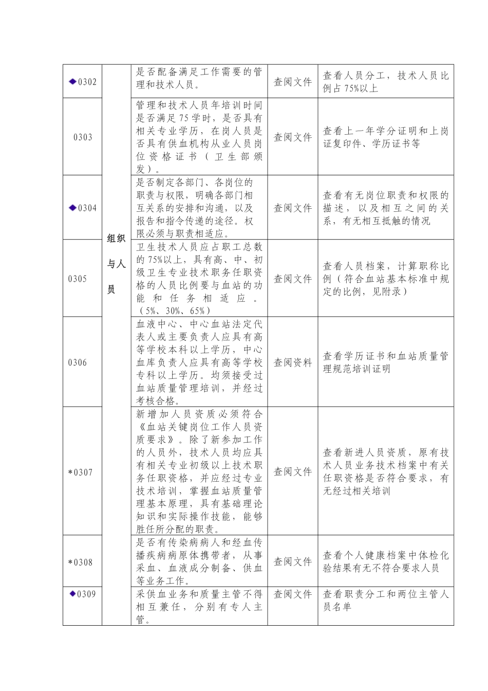 安徽省血站质量管理规范技术审查标准_第2页