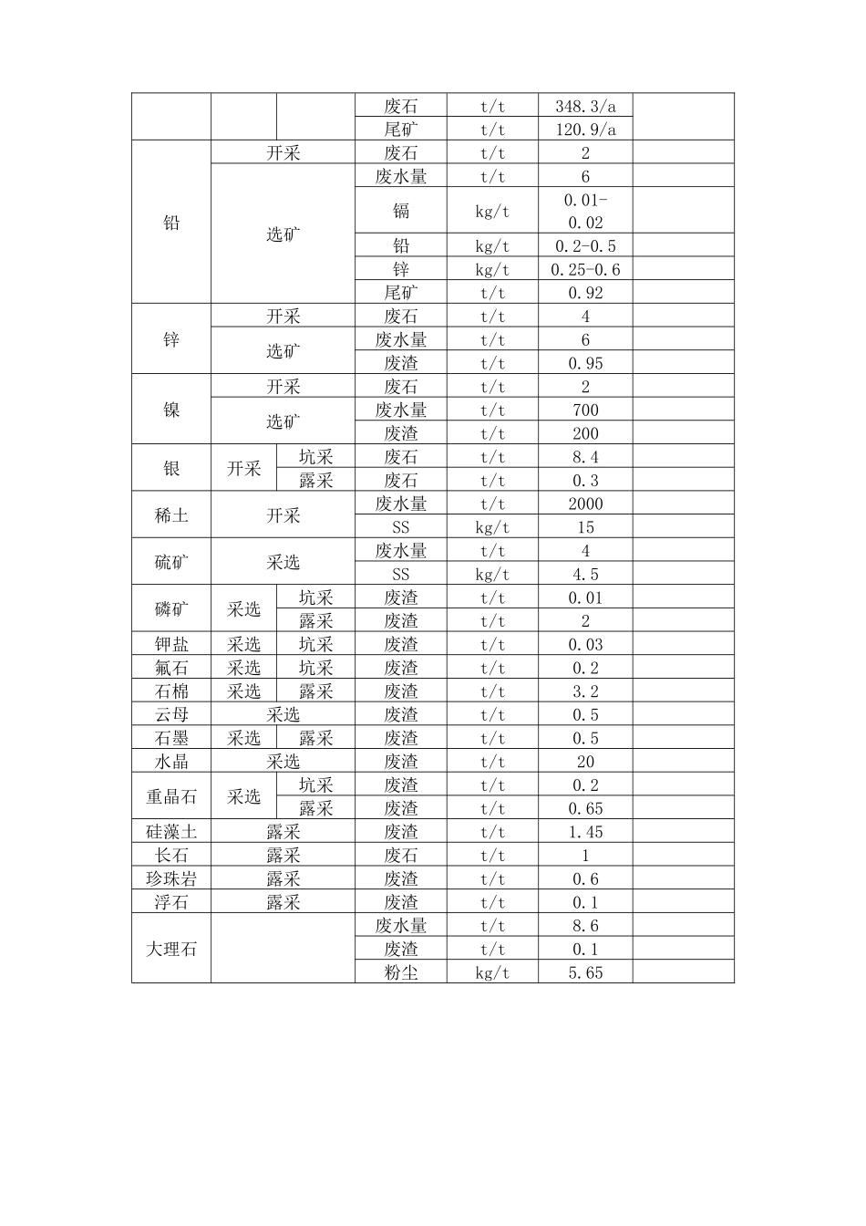 部分行业污染物排放物料衡算系数_第2页