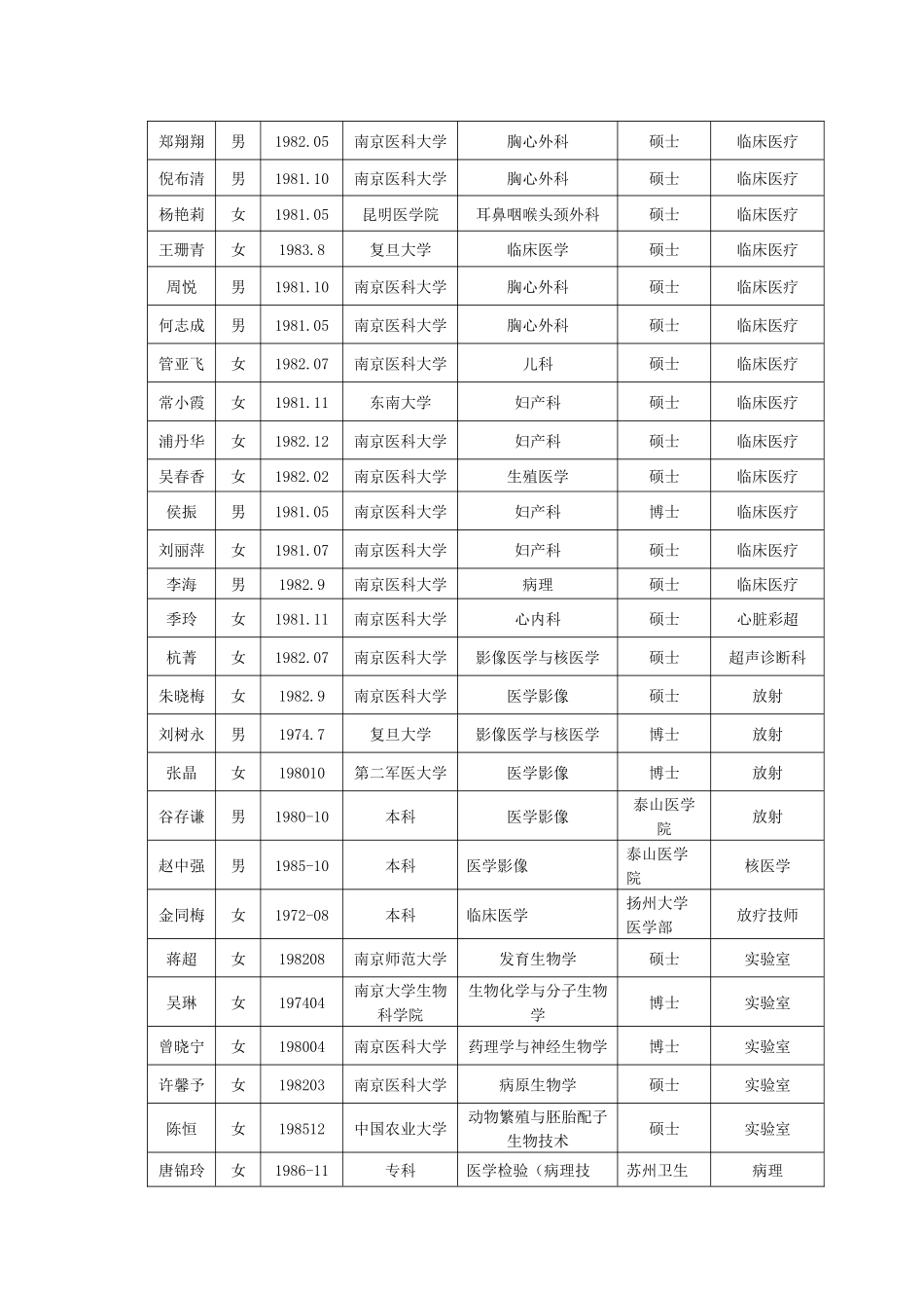 公开招聘人员情况公示(二)_第2页