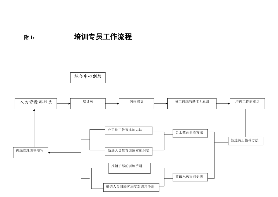 公司培训部专员的工作细则_第3页
