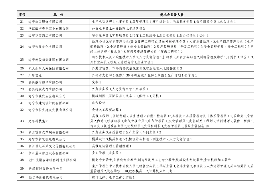 海宁市春季人才交流大会部分招聘信息-9月份人才交流会招聘_第2页