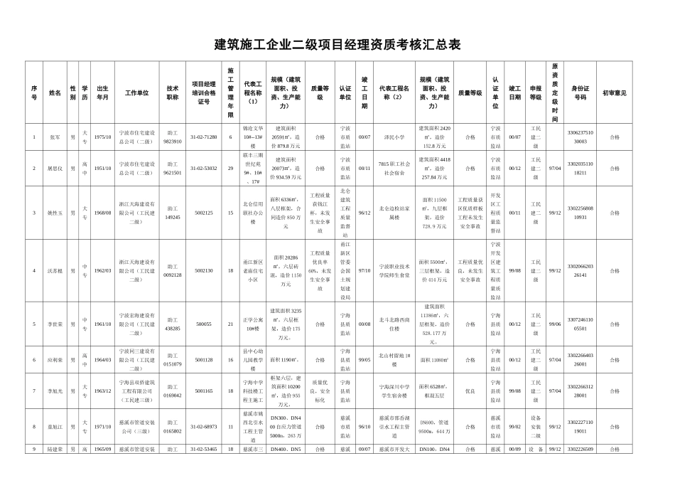 建筑施工企业二级项目经理资质考核汇总表_第1页