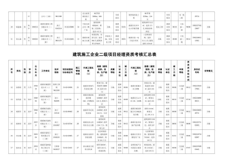 建筑施工企业二级项目经理资质考核汇总表_第2页