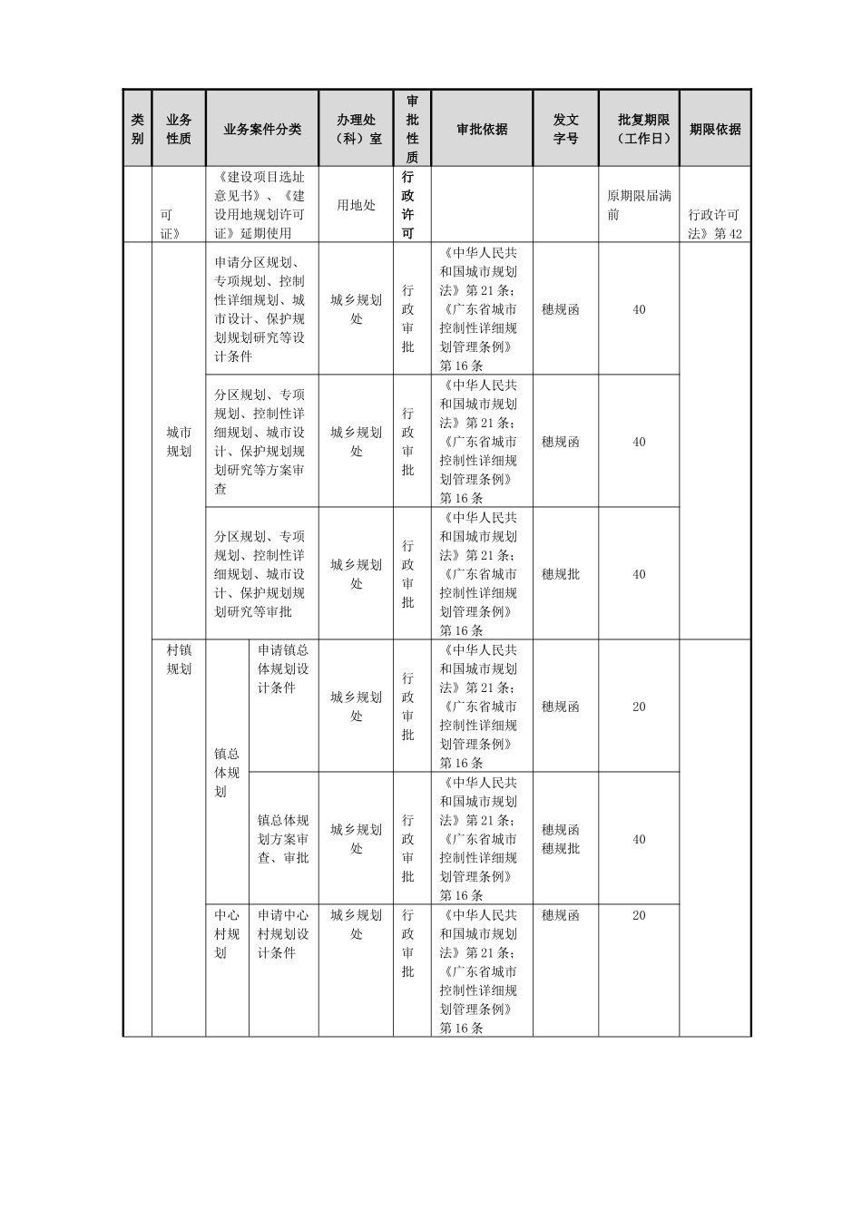 城市规划管理技术标准与准则综合篇_第3页