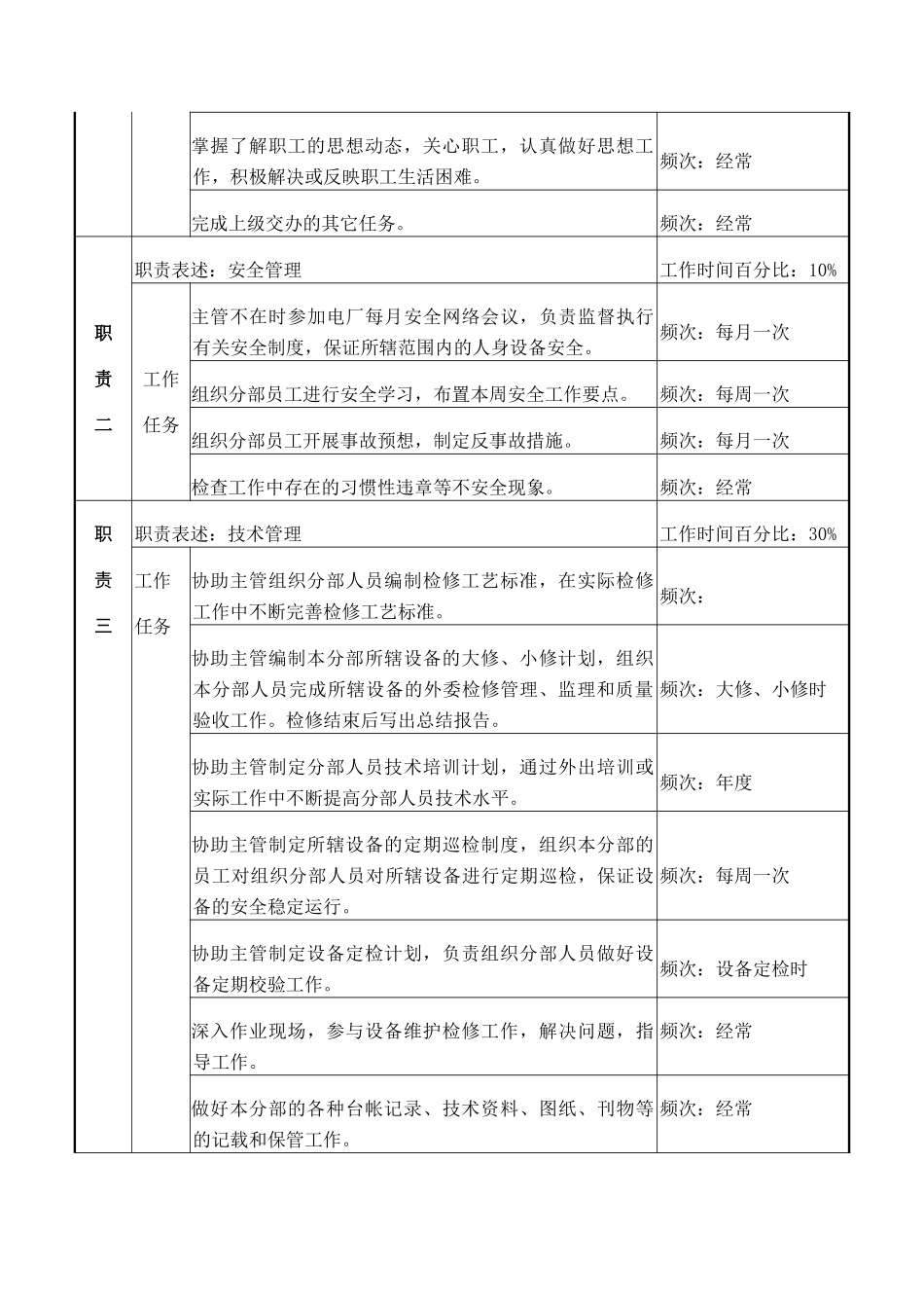 检修部水工分部副主管岗位说明书_第2页