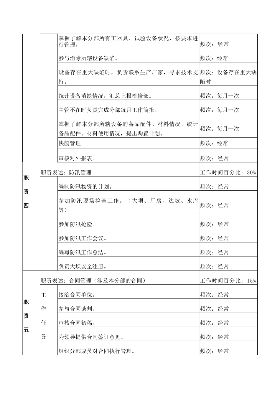 检修部水工分部副主管岗位说明书_第3页