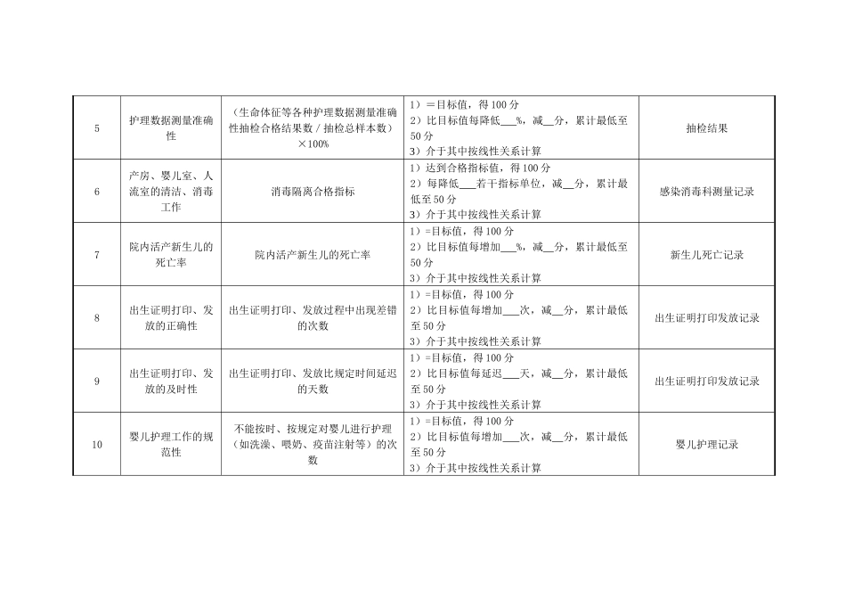 妇产科护士组长绩效考核指标_第2页