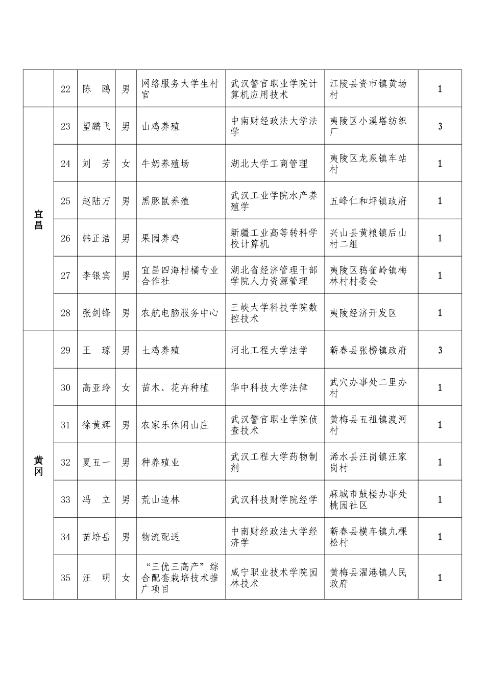 湖北大学生村官创业扬帆计划首批入选项目公示_第3页