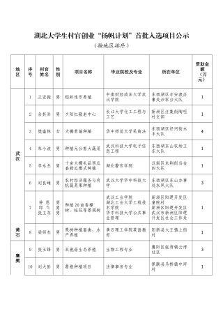湖北大学生村官创业扬帆计划首批入选项目公示