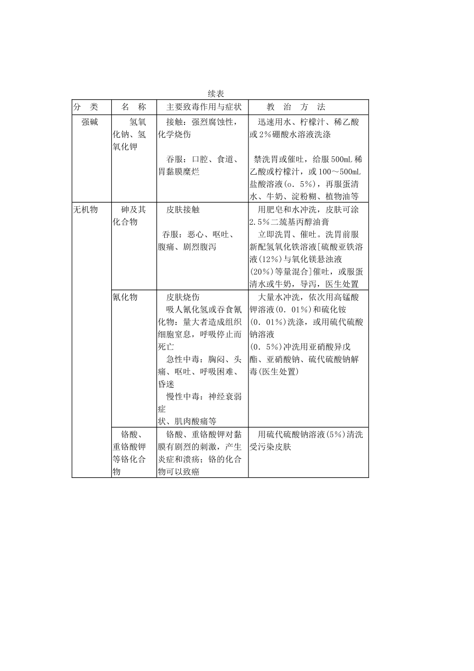 化验室安全知识[1]_第2页