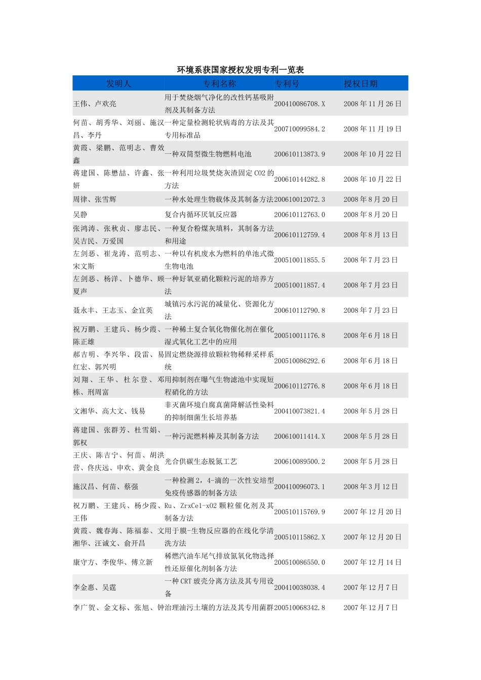 环境系获国家授权发明专利一览表-146-发明人_第1页