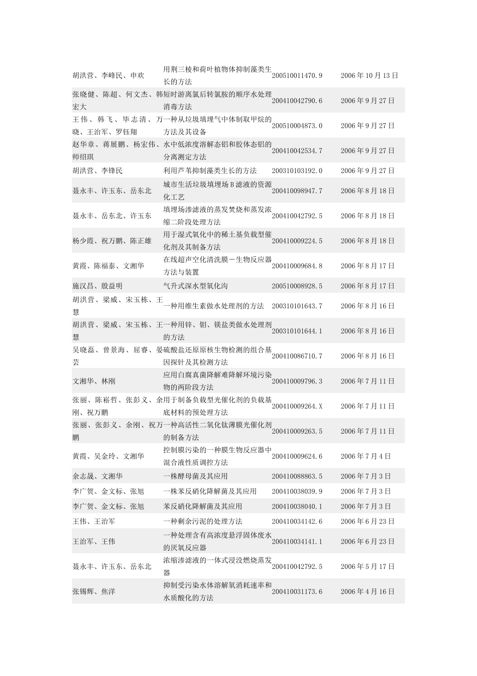 环境系获国家授权发明专利一览表-146-发明人_第3页