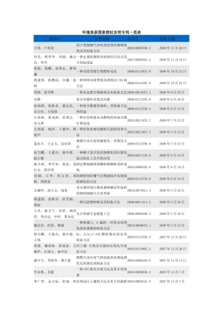 环境系获国家授权发明专利一览表-146-发明人