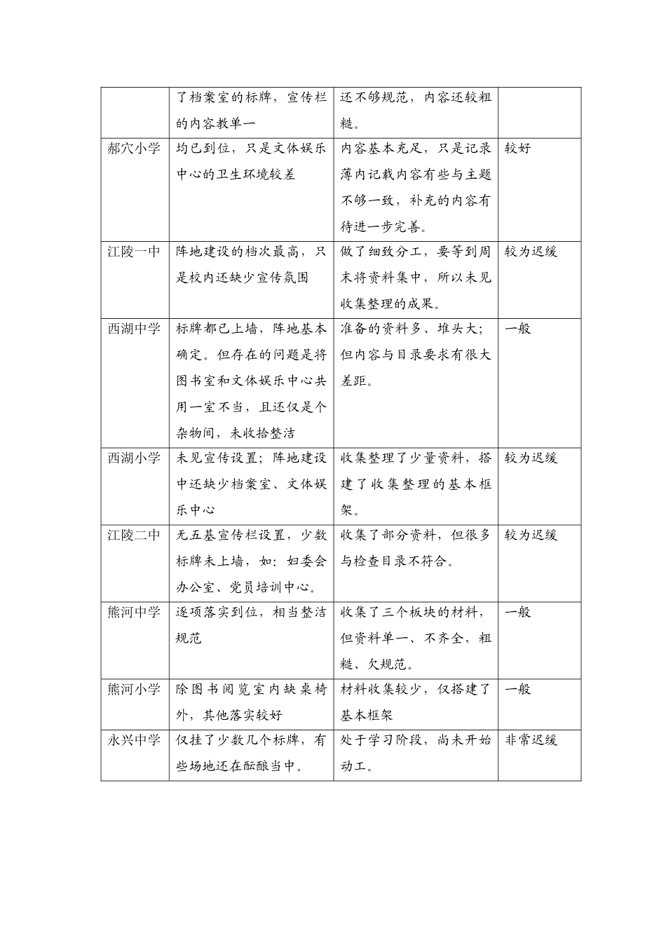 检查考评情况汇报(正稿)_第3页