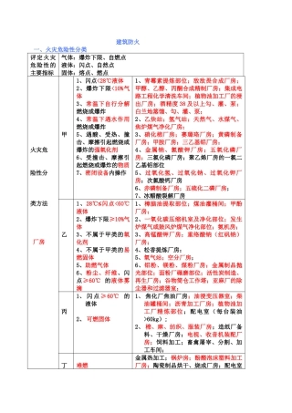 建筑防火总结培训资料