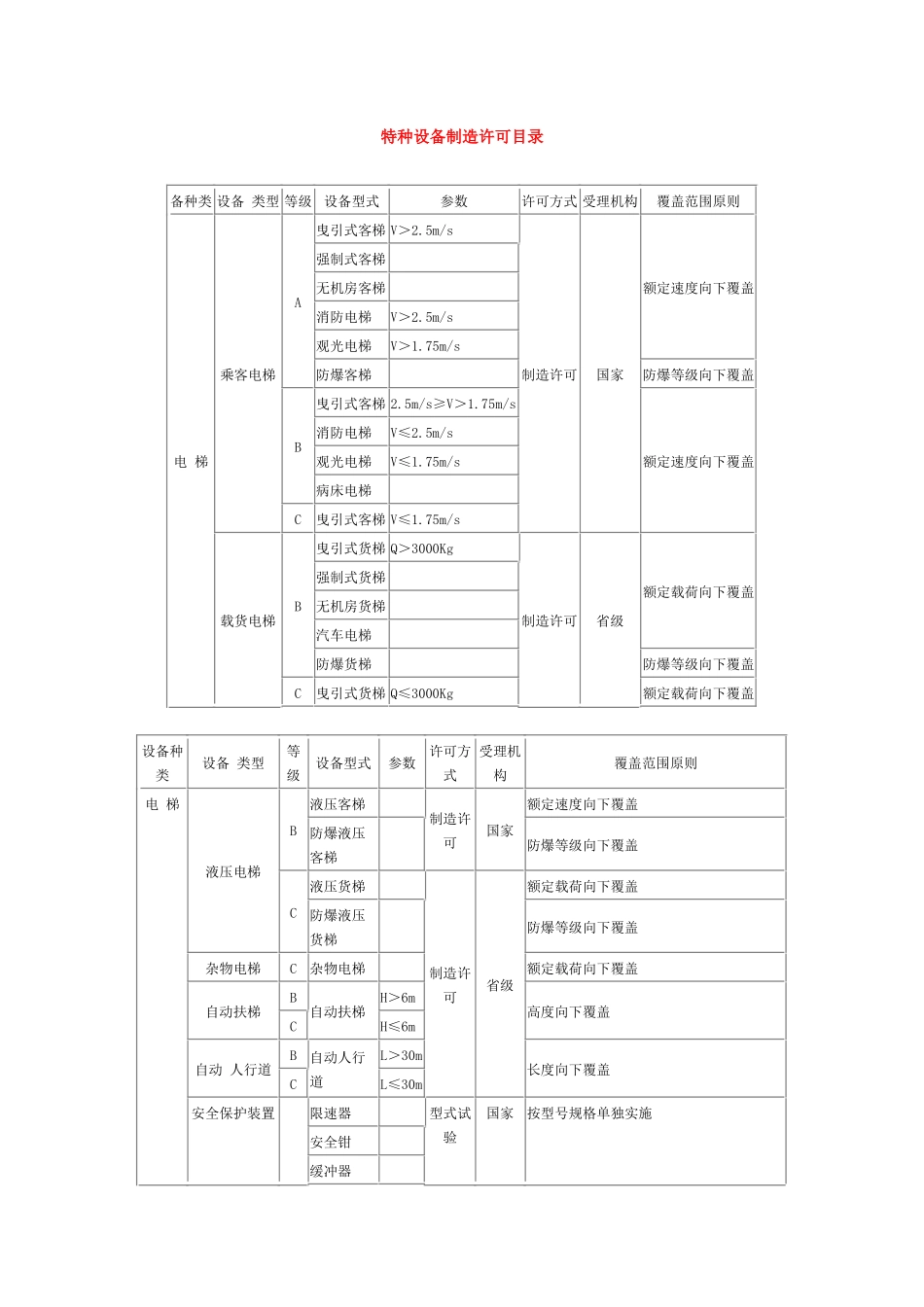 特种设备(电梯等)制造许可目录_第1页