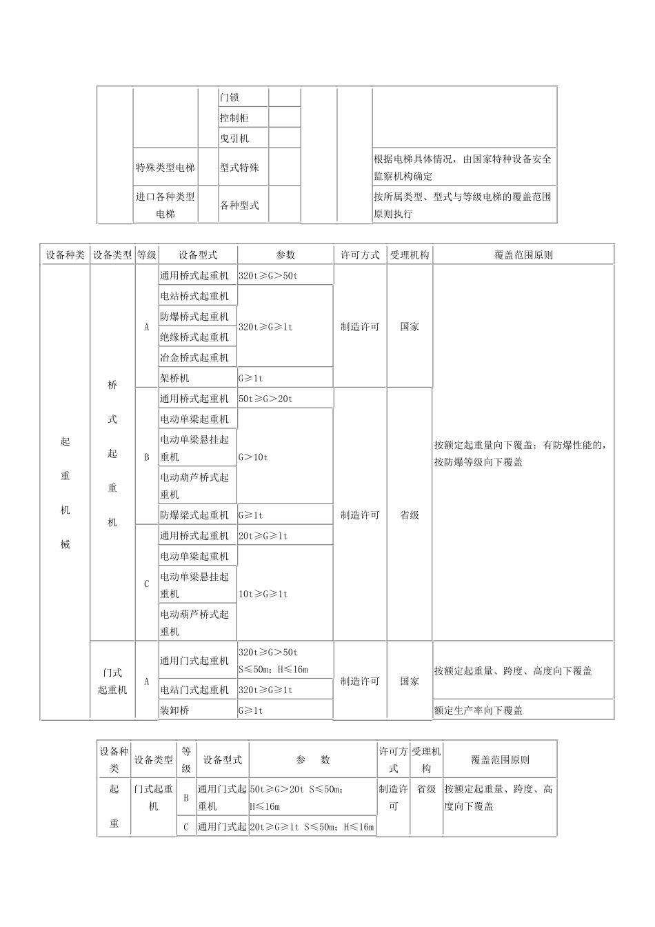 特种设备(电梯等)制造许可目录_第2页