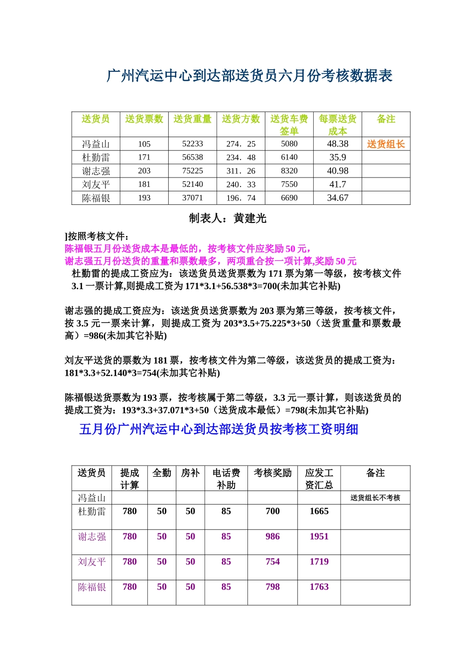 广州汽运中心到达部送货员六月份考核数据表_第1页