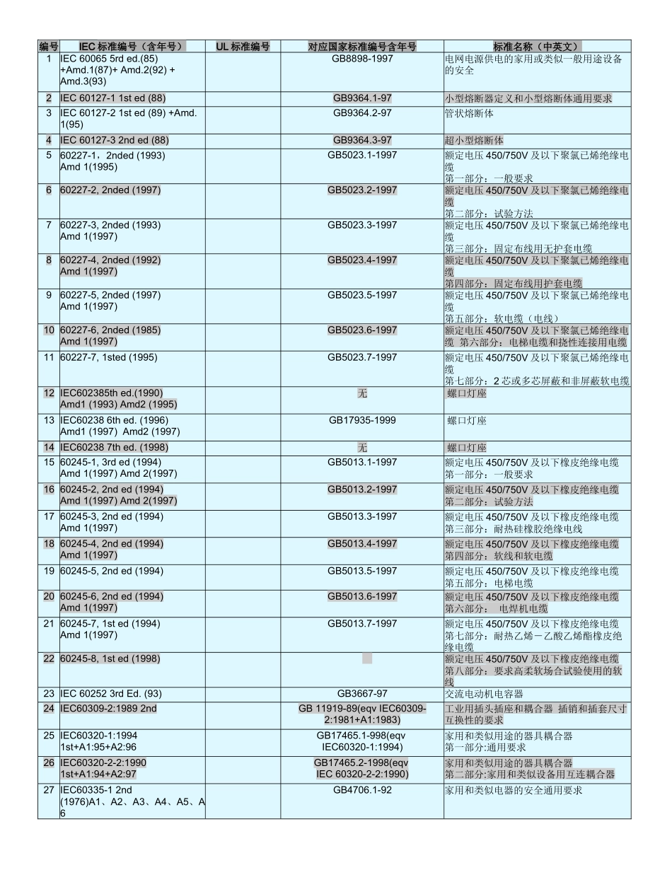 UL IEC and GB 编号对照_第1页