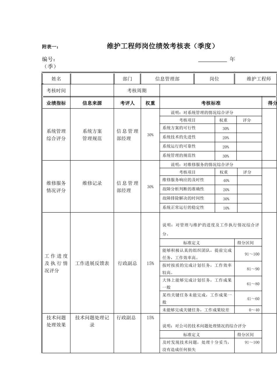 江动股份-维护工程师岗位绩效考核表_第1页