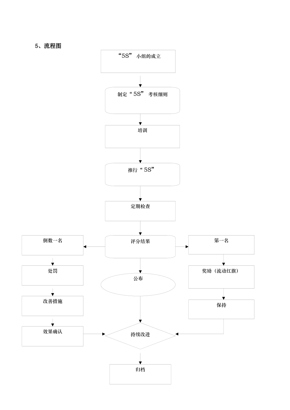 “5S”考核细则_第3页