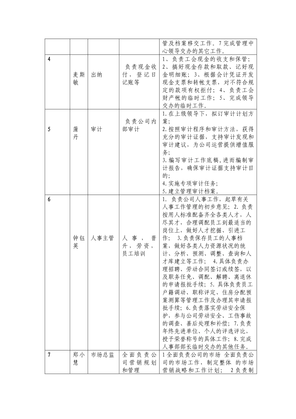 公司管理员工管理分工明细表_第2页
