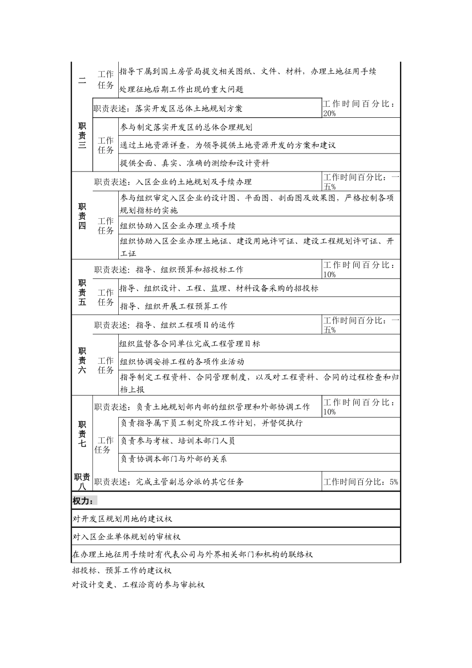 工业园土地规划部经理职务说明书_第2页
