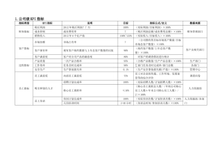 公司及部门KPI指标(30页)