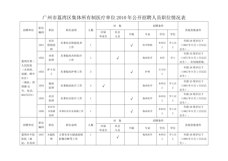 广州市荔湾区集体所有制医疗单位XXXX年公开招聘人员职位情况_第1页