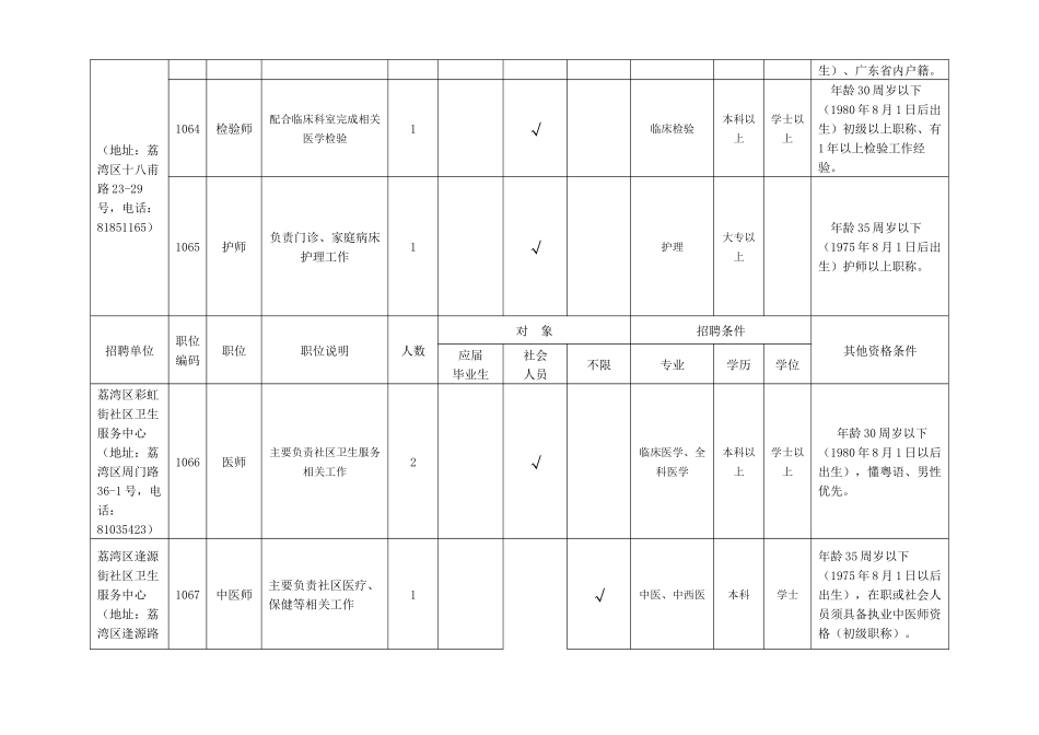 广州市荔湾区集体所有制医疗单位XXXX年公开招聘人员职位情况_第3页