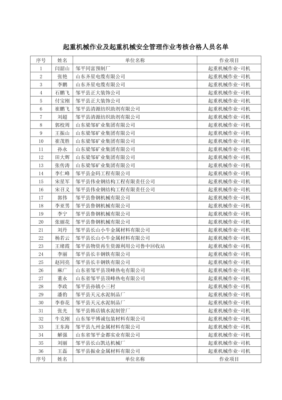 起重机械作业及起重机械安全管理作业考核合格人员名单_第1页