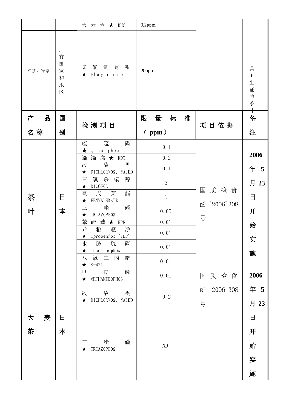 食品安全卫生检测标准3_第2页