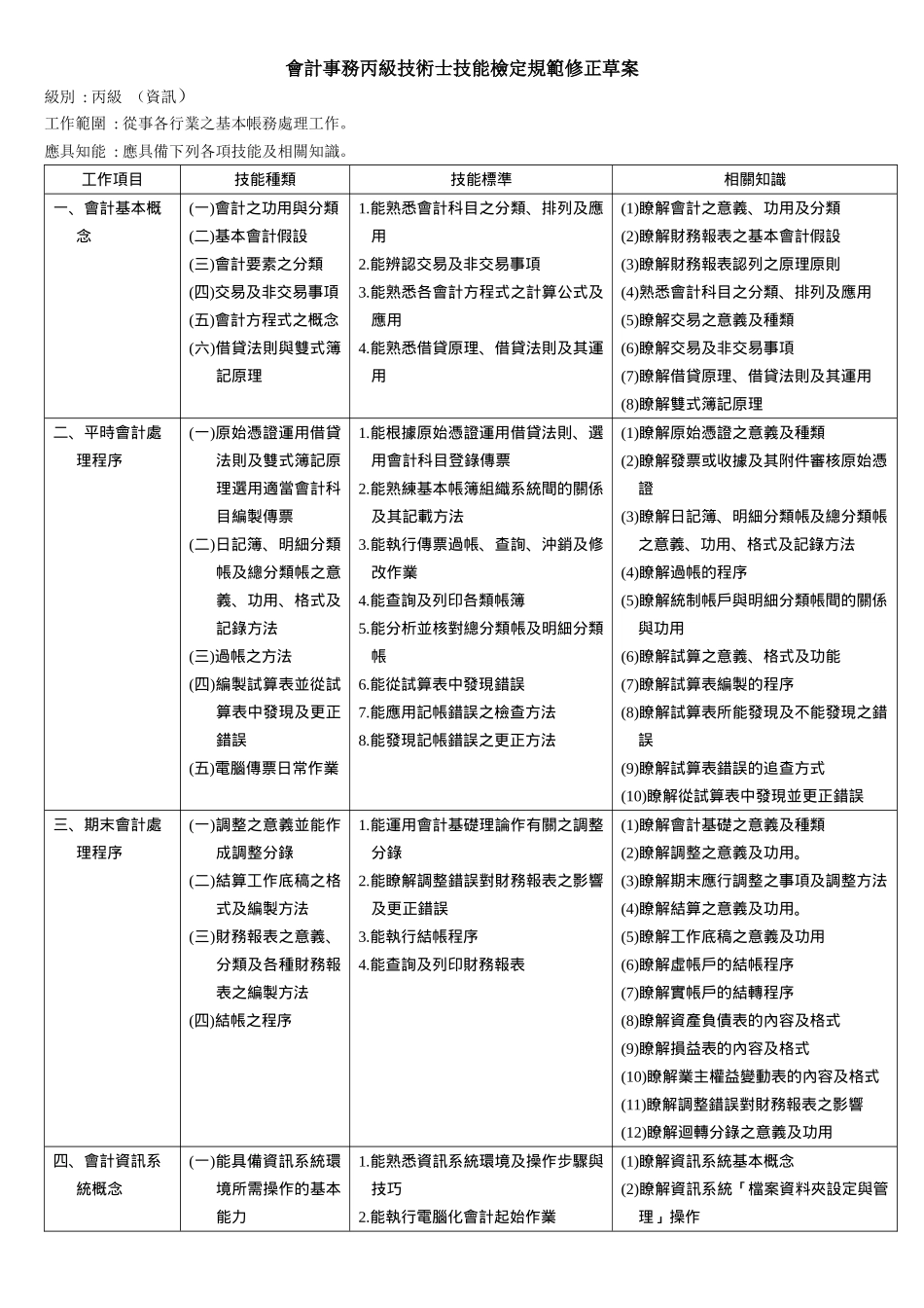 会计事务丙级技术士技能检定规范修正草案_第1页