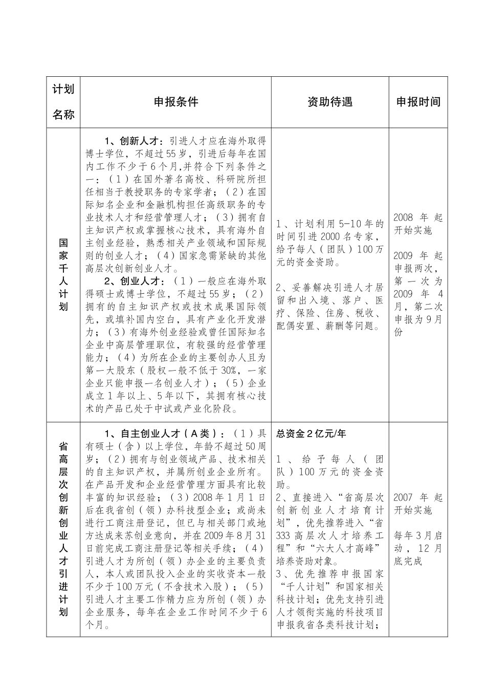 国家、省市人才政策汇总_第2页