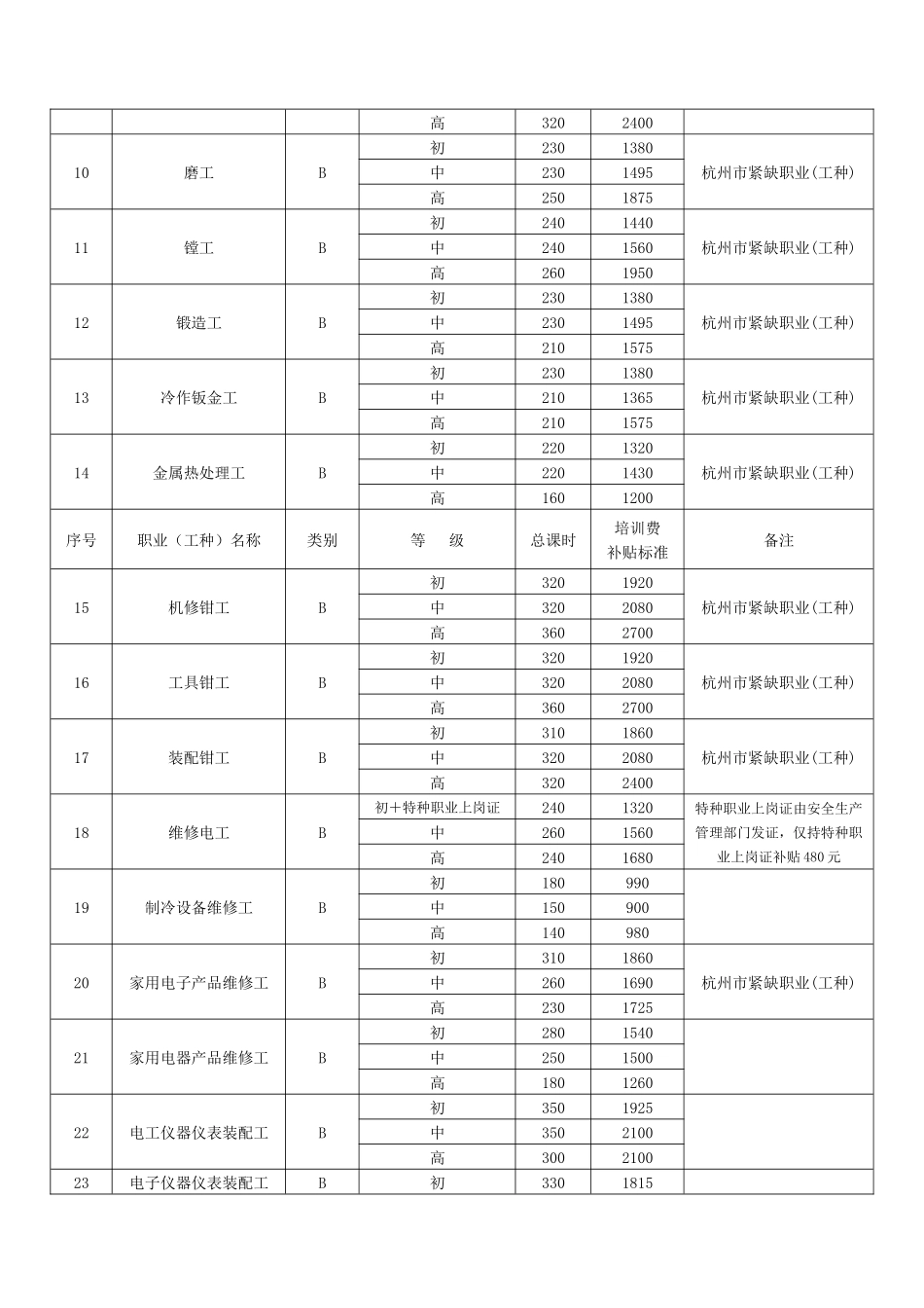 杭州培训补助标准_第3页