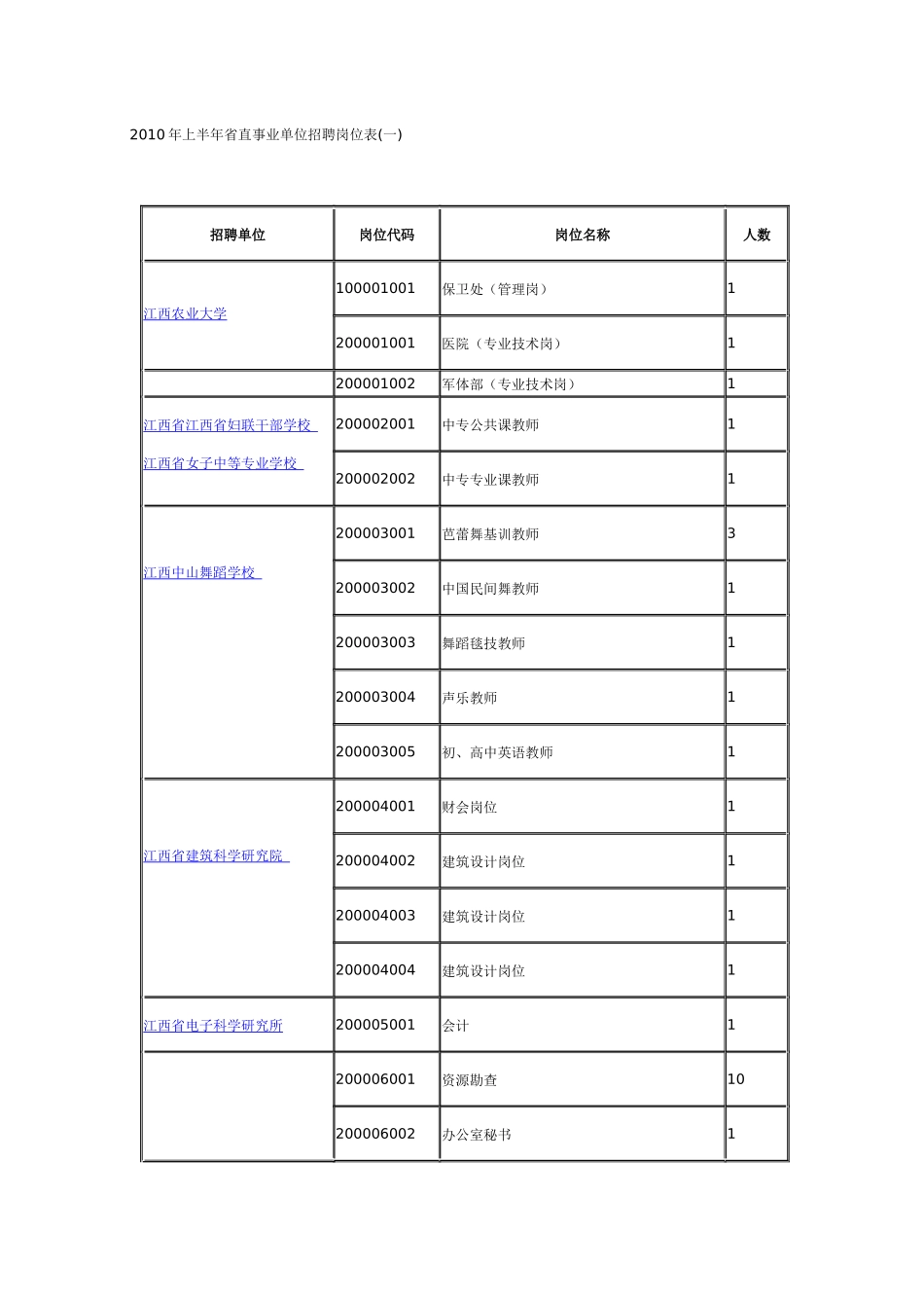 江西省XXXX年上半年省直事业单位招聘岗位表(一)_第1页