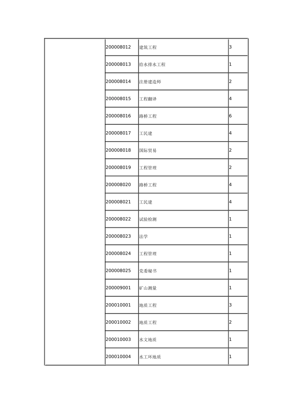 江西省XXXX年上半年省直事业单位招聘岗位表(一)_第3页