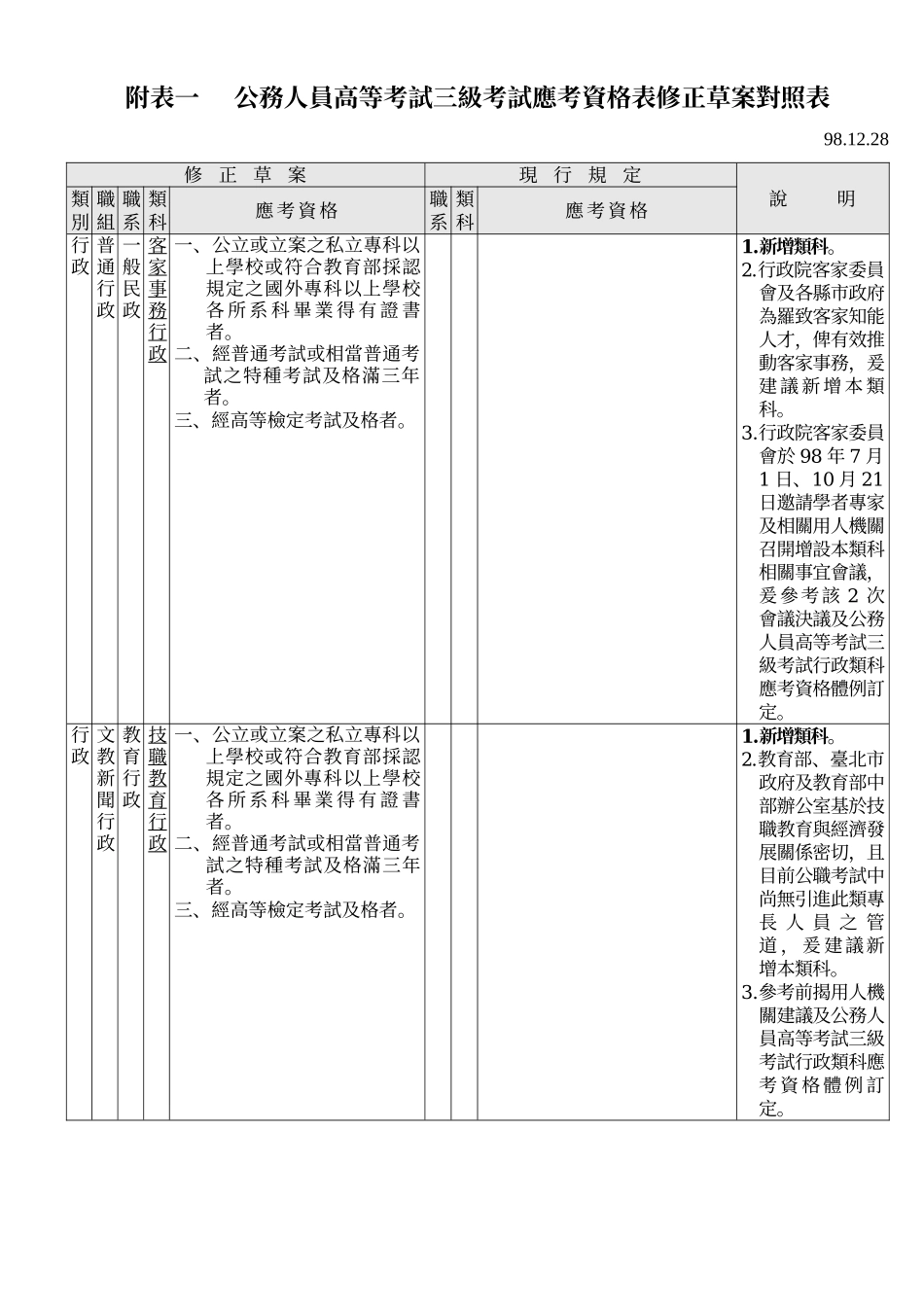 公务人员高等考试三级考试应考资格表修正草案对照表_第1页