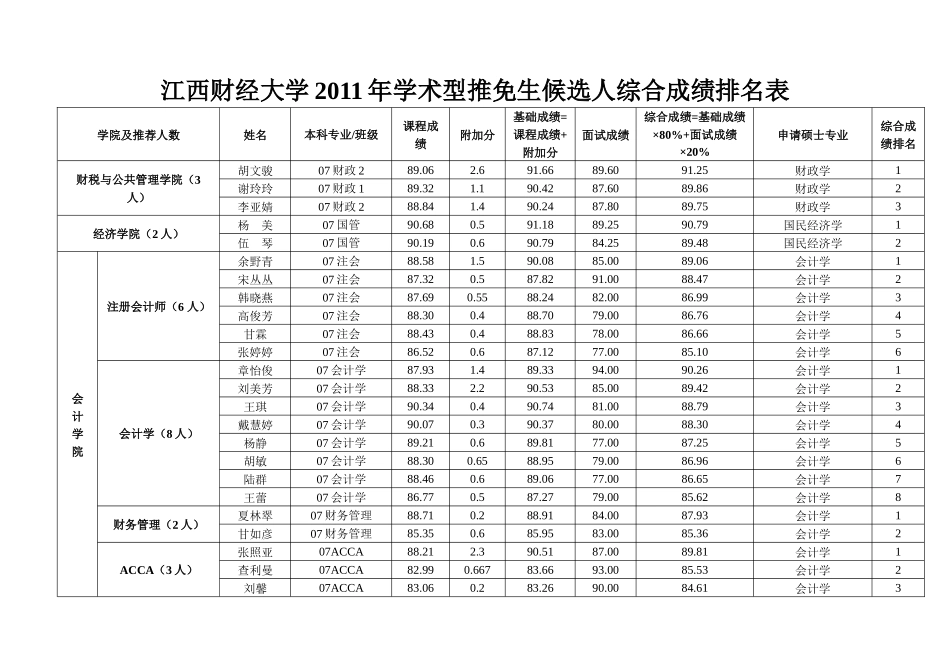 江西财经大学XXXX年学术型推免生候选人综合成绩排名表_第1页