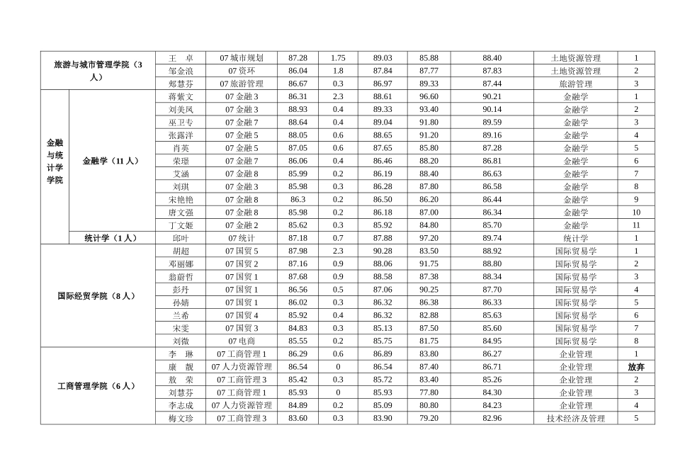 江西财经大学XXXX年学术型推免生候选人综合成绩排名表_第2页