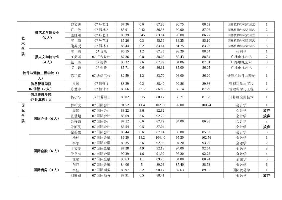 江西财经大学XXXX年学术型推免生候选人综合成绩排名表_第3页